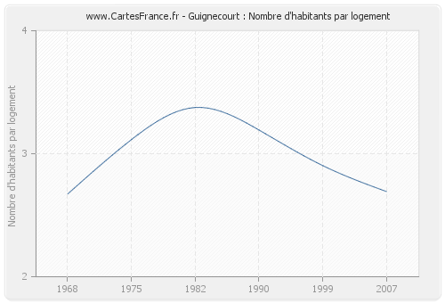 Guignecourt : Nombre d'habitants par logement