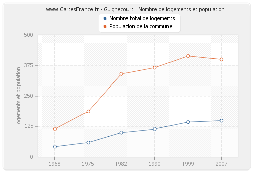 Guignecourt : Nombre de logements et population