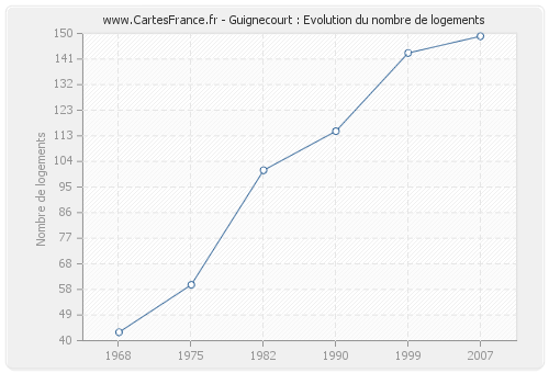 Guignecourt : Evolution du nombre de logements