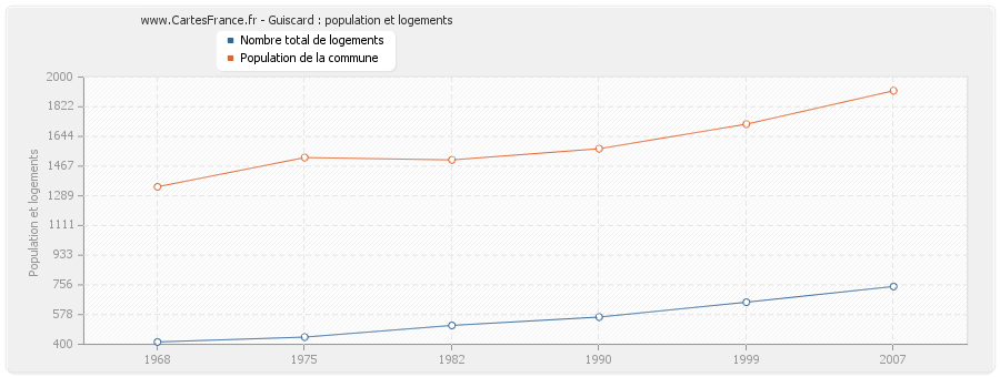 Guiscard : population et logements