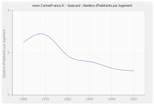 Guiscard : Nombre d'habitants par logement