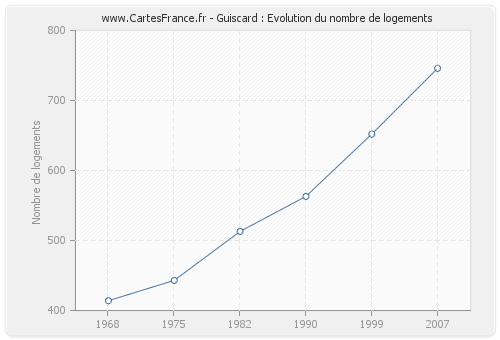 Guiscard : Evolution du nombre de logements