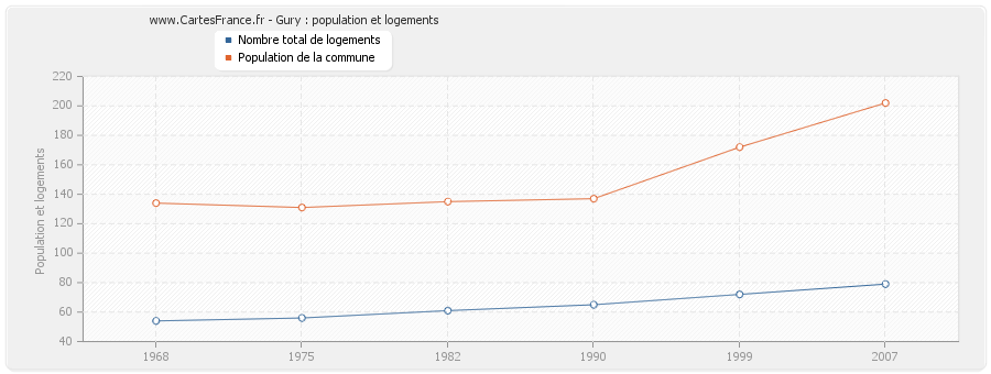 Gury : population et logements