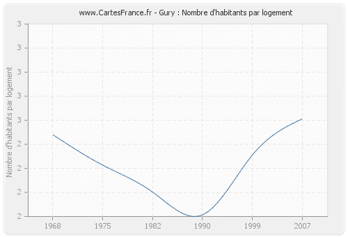 Gury : Nombre d'habitants par logement