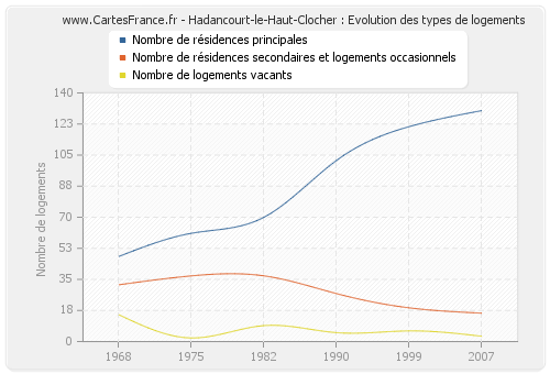 Hadancourt-le-Haut-Clocher : Evolution des types de logements