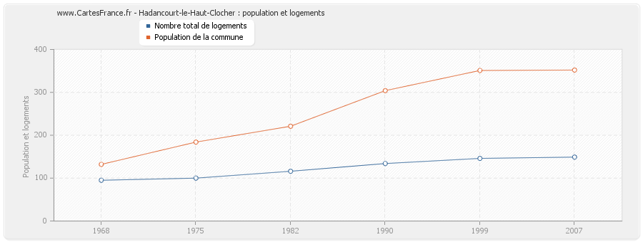 Hadancourt-le-Haut-Clocher : population et logements