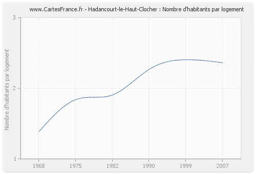 Hadancourt-le-Haut-Clocher : Nombre d'habitants par logement