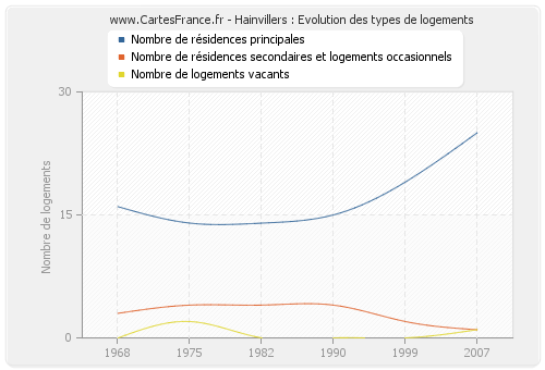 Hainvillers : Evolution des types de logements