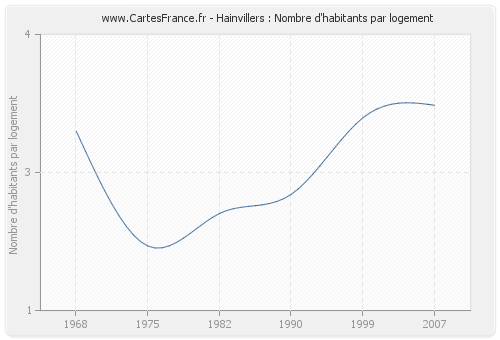 Hainvillers : Nombre d'habitants par logement