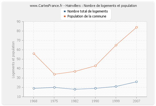 Hainvillers : Nombre de logements et population