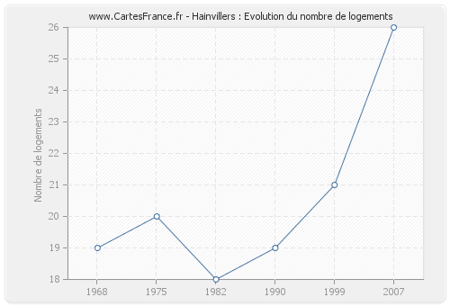 Hainvillers : Evolution du nombre de logements