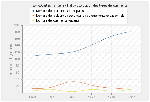 Halloy : Evolution des types de logements