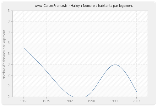 Halloy : Nombre d'habitants par logement