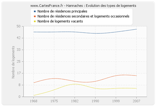 Hannaches : Evolution des types de logements