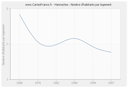 Hannaches : Nombre d'habitants par logement