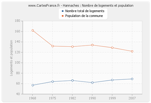 Hannaches : Nombre de logements et population