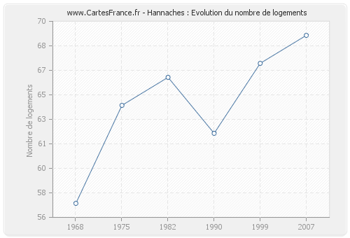 Hannaches : Evolution du nombre de logements