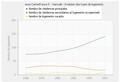 Hanvoile : Evolution des types de logements