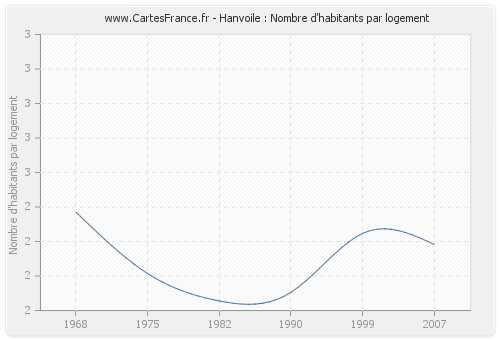 Hanvoile : Nombre d'habitants par logement