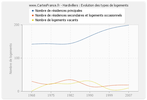 Hardivillers : Evolution des types de logements