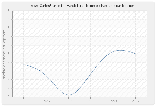 Hardivillers : Nombre d'habitants par logement