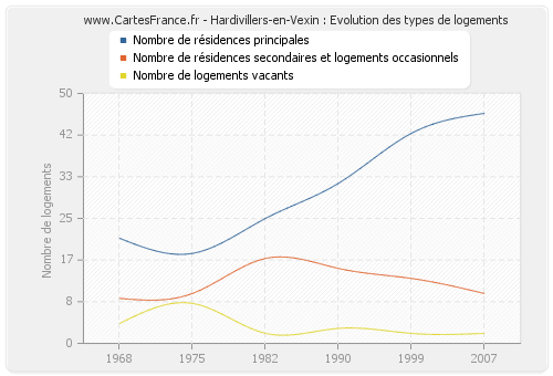 Hardivillers-en-Vexin : Evolution des types de logements