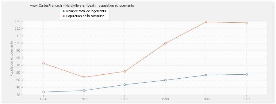 Hardivillers-en-Vexin : population et logements