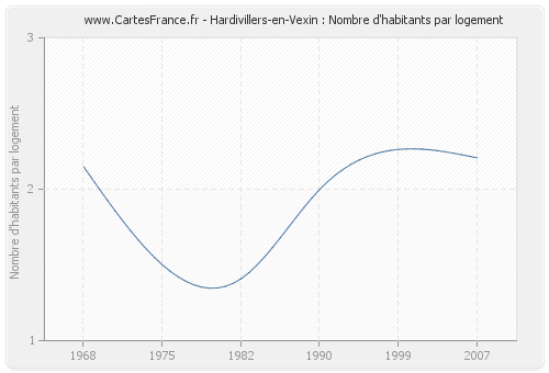 Hardivillers-en-Vexin : Nombre d'habitants par logement