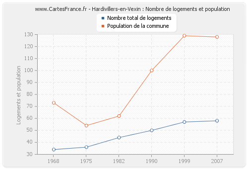 Hardivillers-en-Vexin : Nombre de logements et population