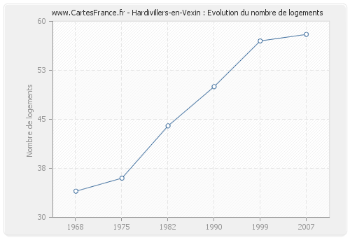 Hardivillers-en-Vexin : Evolution du nombre de logements