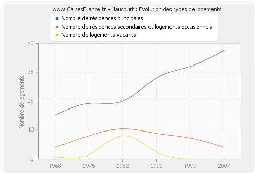 Haucourt : Evolution des types de logements