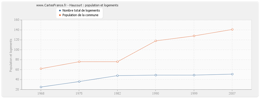 Haucourt : population et logements