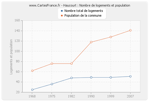 Haucourt : Nombre de logements et population