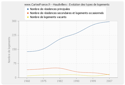 Haudivillers : Evolution des types de logements