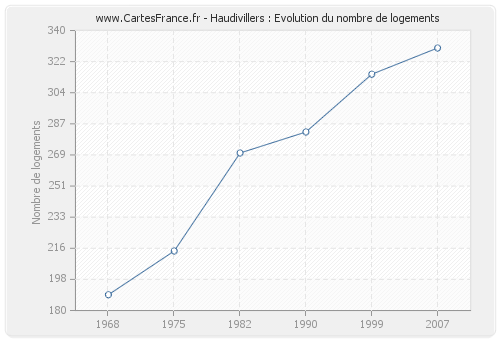 Haudivillers : Evolution du nombre de logements