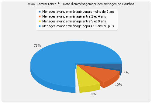 Date d'emménagement des ménages de Hautbos