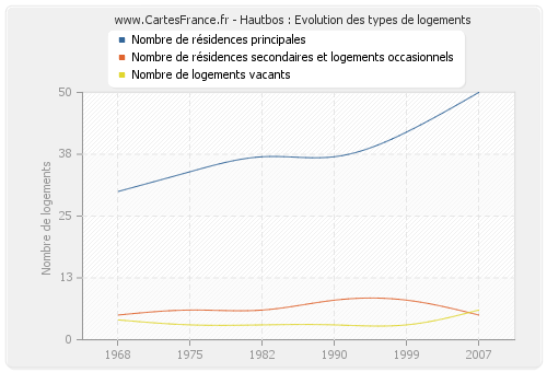 Hautbos : Evolution des types de logements