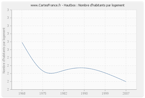 Hautbos : Nombre d'habitants par logement