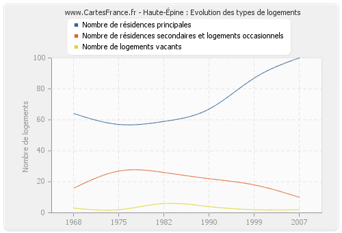 Haute-Épine : Evolution des types de logements