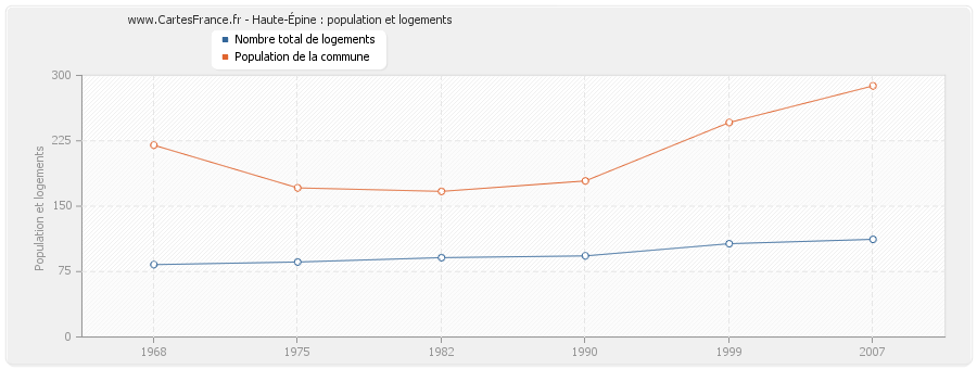 Haute-Épine : population et logements