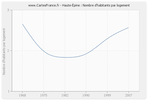 Haute-Épine : Nombre d'habitants par logement