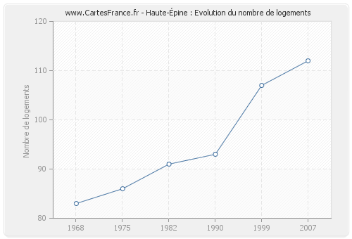 Haute-Épine : Evolution du nombre de logements