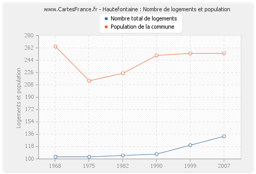 Hautefontaine : Nombre de logements et population