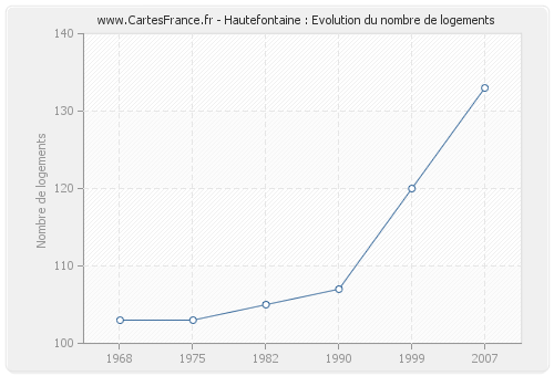 Hautefontaine : Evolution du nombre de logements