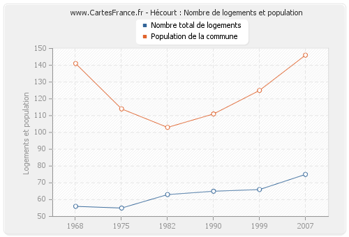 Hécourt : Nombre de logements et population