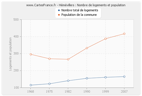 Hémévillers : Nombre de logements et population