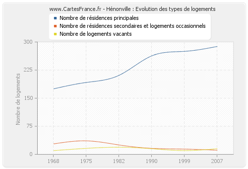 Hénonville : Evolution des types de logements