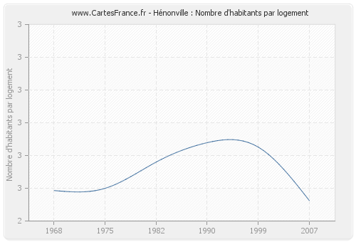 Hénonville : Nombre d'habitants par logement