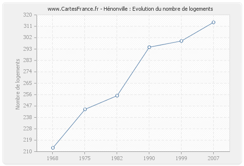 Hénonville : Evolution du nombre de logements