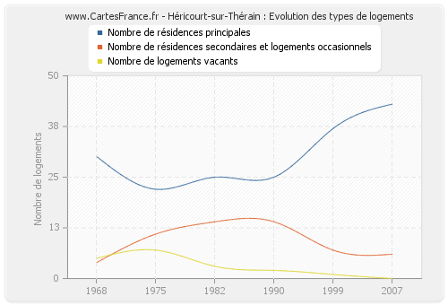 Héricourt-sur-Thérain : Evolution des types de logements